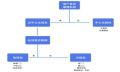 如何在TP钱包中创建和管理